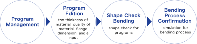 KMP Programming System